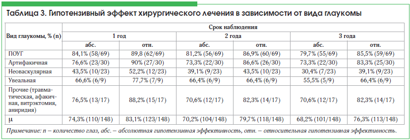 Таблица 3. Гипотензивный эффект хирургического лечения в зависимости от вида глаукомы