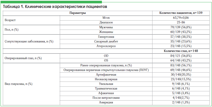 Таблица 1. Клинические характеристики пациентов