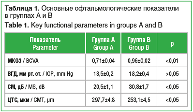 Таблица 1. Основные офтальмологические показатели в группах А и B Table 1. Key functional parameters in groups A and B