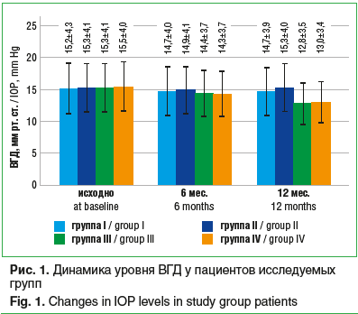 Рис. 1. Динамика уровня ВГД у пациентов исследуемых групп Fig. 1. Changes in IOP levels in study group patients