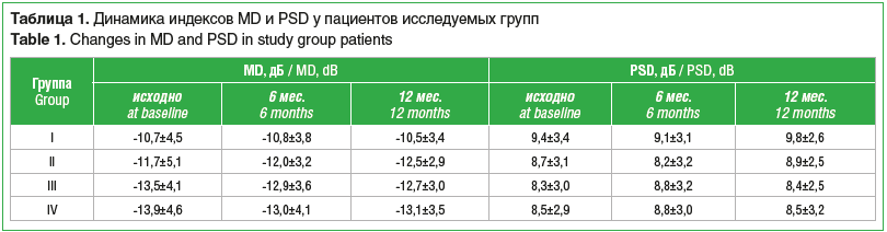 Таблица 1. Динамика индексов MD и PSD у пациентов исследуемых групп Table 1. Changes in MD and PSD in study group patients