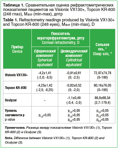 Таблица 1. Сравнительная оценка рефрактометрических показателей пациентов на Visionix VX130+, Topcon KR-800 (248 глаз), M±σ (min-max), дптр Table 1. Refractometry readings produced by Visionix VX130+ and Topcon KR-800 (248 eyes), M±σ (min-max), D