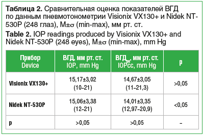 Таблица 2. Сравнительная оценка показателей ВГД по данным пневмотонометрии Visionix VX130+ и Nidek NT- 530P (248 глаз), M±σ (min-max), мм рт. ст. Table 2. IOP readings produced by Visionix VX130+ and Nidek NT-530P (248 eyes), M±σ (min-max), mm Hg