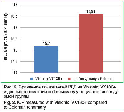 Рис. 2. Сравнение показателей ВГД на Visionix VX130+ и данных тонометрии по Гольдману у пациентов исследу- емой группы Fig. 2. IOP measured with Visionix VX130+ compared to Goldman tonometry