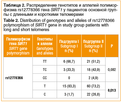 Таблица 2. Распределение генотипов и аллелей полимор- физма rs12778366 гена SIRT1 у пациентов основной группы с длинными и короткими теломерами Table 2. Distribution of genotypes and alleles of rs12778366 polymorphism of SIRT1 gene in study group patients