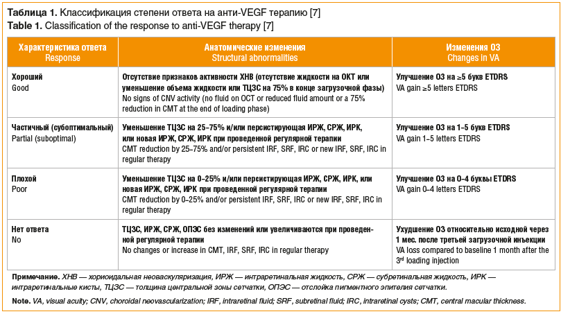 Таблица 1. Классификация степени ответа на анти-VEGF терапию [7] Table 1. Classification of the response to anti-VEGF therapy [7]