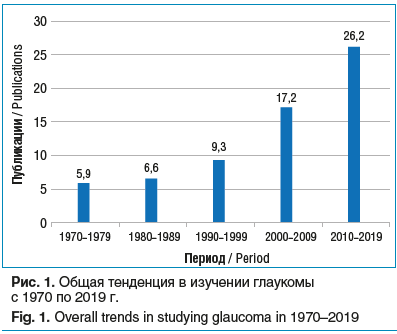 Рис. 1. Общая тенденция в изучении глаукомы с 1970 по 2019 г. Fig. 1. Overall trends in studying glaucoma in 1970–2019