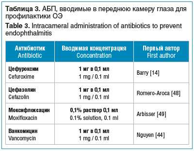 Таблица 3. АБП, вводимые в переднюю камеру глаза для профилактики ОЭ Table 3. Intracameral administration of antibiotics to prevent endophthalmitis
