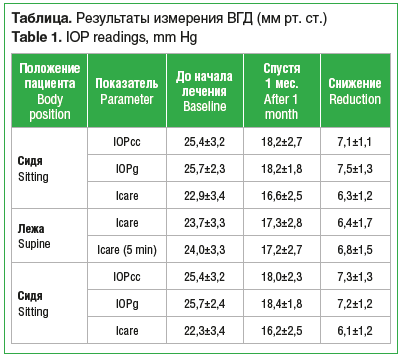 Таблица. Результаты измерения ВГД (мм рт. ст.) Table 1. IOP readings, mm Hg