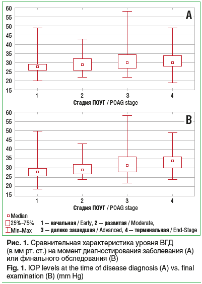 Рис. 1. Сравнительная характеристика уровня ВГД (в мм рт. ст.) на момент диагностирования заболевания (А) или финального обследования (B) Fig. 1. IOP levels at the time of disease diagnosis (A) vs. final examination (B) (mm Hg)